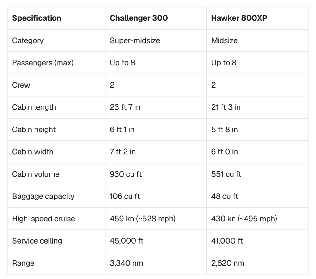 Challenger 300 vs Hawker 800 xp