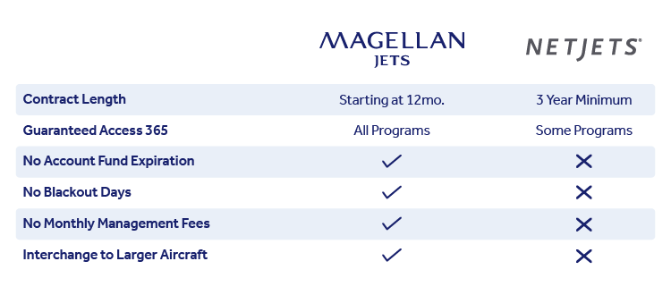 Private Jet Provider Comparison: Magellan Jets vs. NetJets