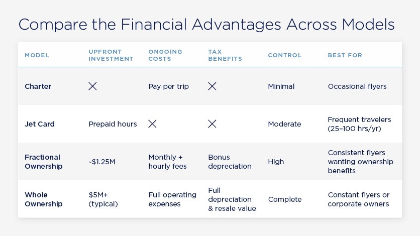 Compare private jet ownership models