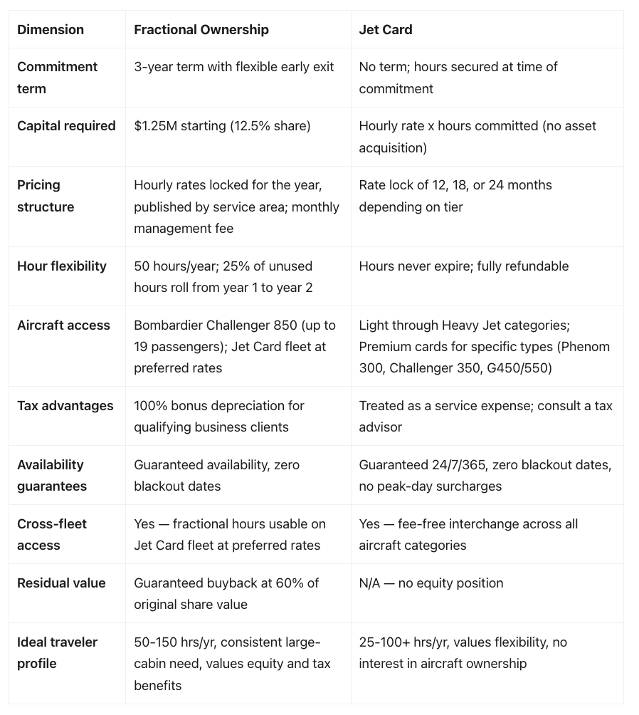 Magellan Jets Fractional Ownership vs. Jet Card